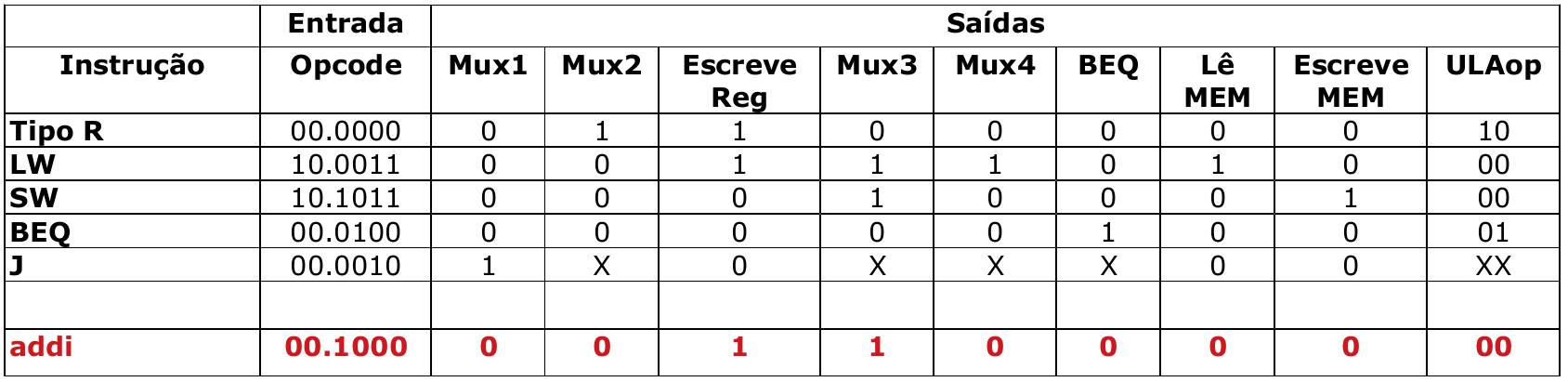 Pontos de Controle para o ADDI