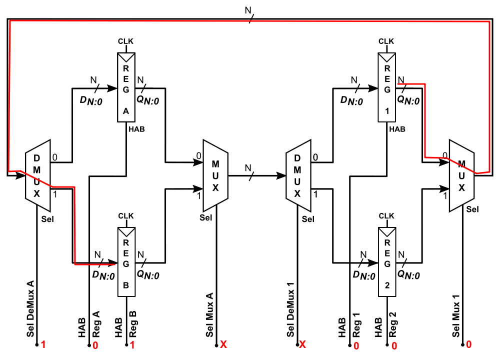 Quarto Clock: REGB = REG1 = REGA