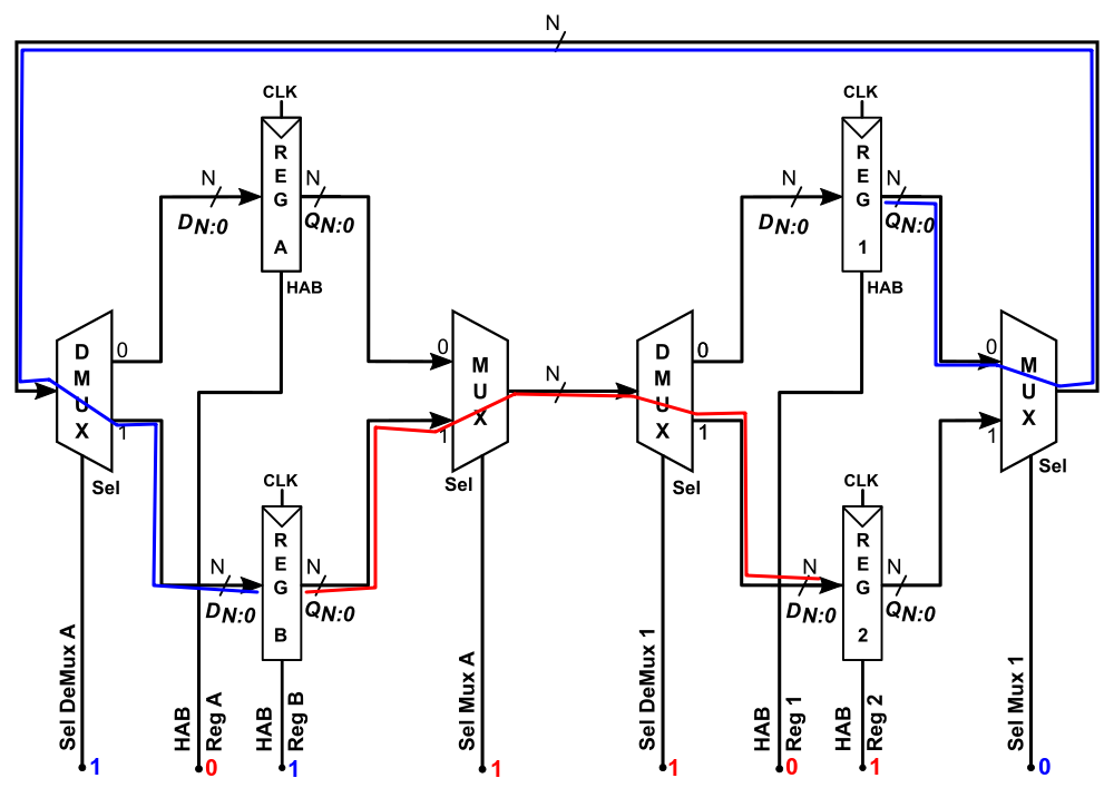 Segundo Clock: REG2 = REGB e REGB = REG1 = REGA