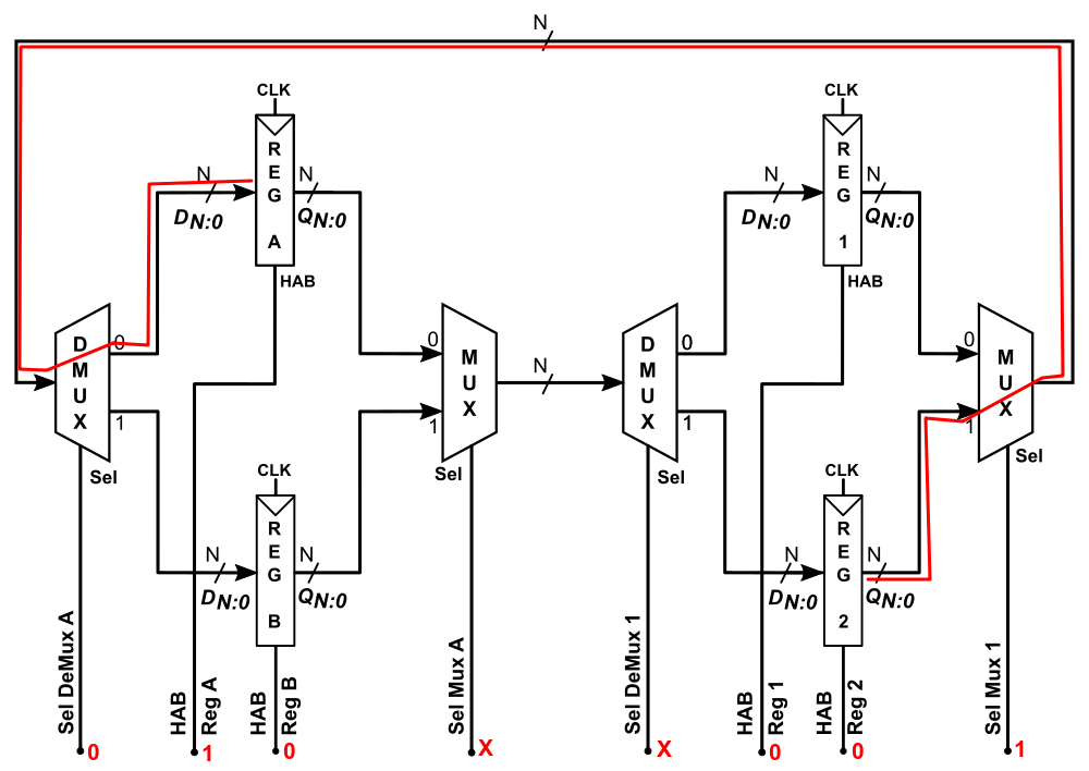 Terceiro Clock: REGA = REG2 = REGB
