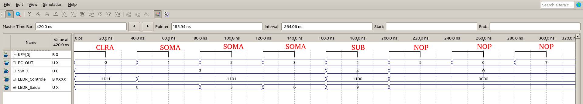 Simulação da Equação 3X -4, com X = 3
