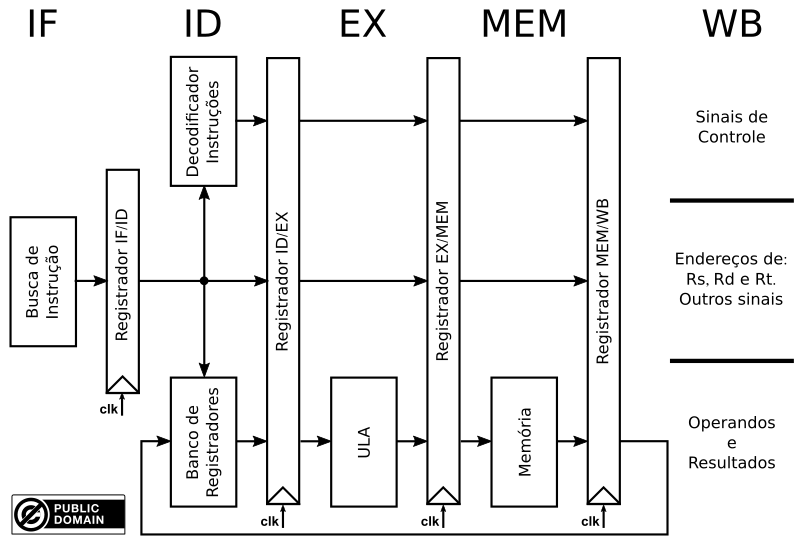 Esquema de Pipeline do MIPS
