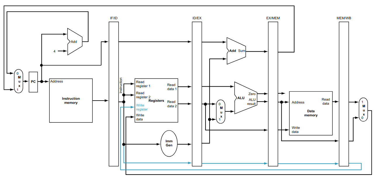 Conserto da Quinta Etapa do Pipeline