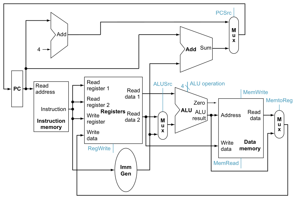 Fluxo de Dados das Instruções R, I, S e B