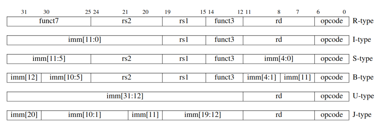Formato das Instruções RV32I