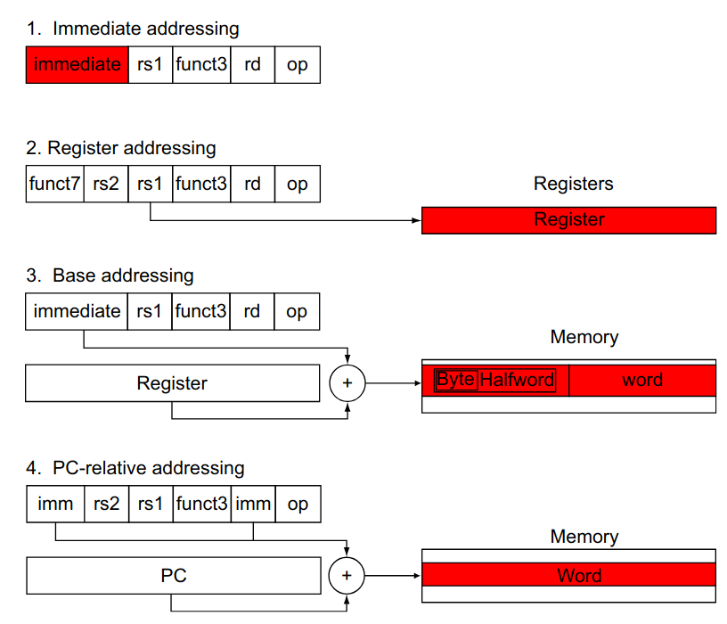 Modos de Endereçamento do RISC V