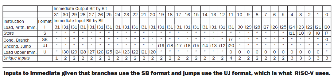 Organização do Imediato das Instruções RV32I