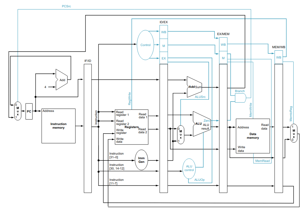 Diagrama do Pipeline do RISC V