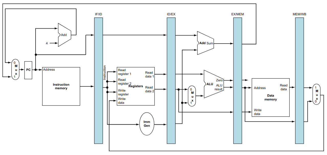 Primeiro Rascunho do Pipeline do RISC V