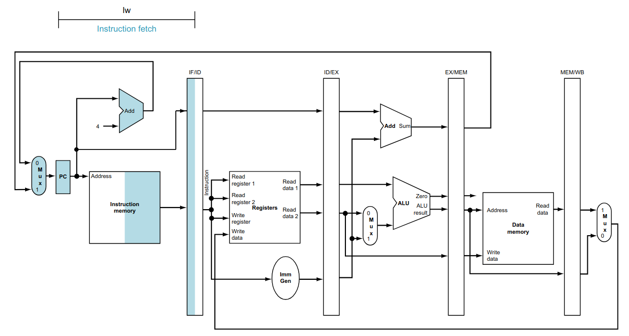 Primeira Etapa do Pipeline