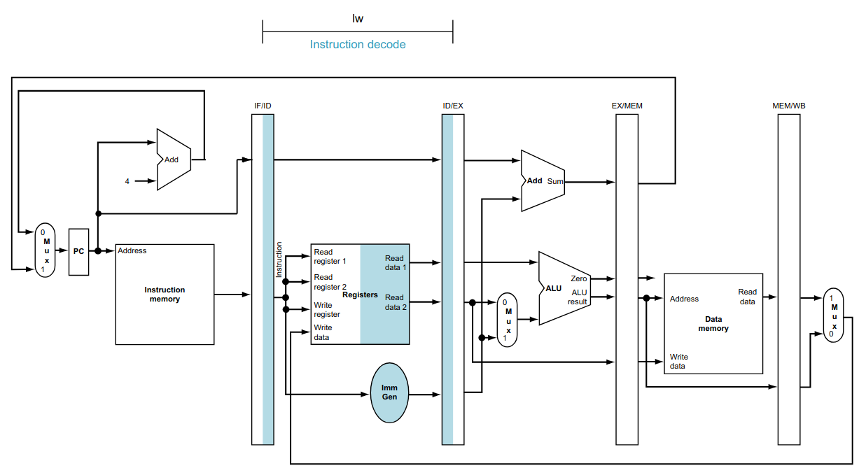 Segunda Etapa do Pipeline