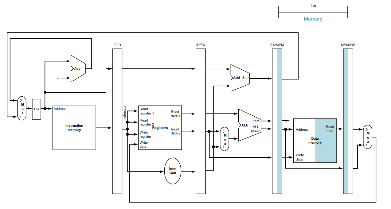 Quarta Etapa do Pipeline