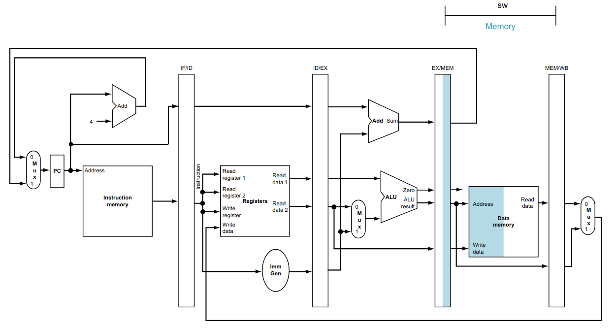 Quarta Etapa do Pipeline