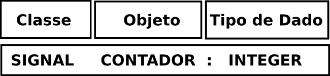 Sintaxe de um Objeto em VHDL